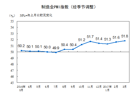 分企業(yè)規(guī)?？矗笮推髽I(yè)PMI為53.3%，與上月持平，繼續(xù)保持平穩(wěn)擴(kuò)張；中型企業(yè)PMI為50.4%，低于上月0.1個(gè)百分點(diǎn)，延續(xù)擴(kuò)張態(tài)勢(shì)；小型企業(yè)PMI為48.6%，比上月上升2.2個(gè)百分點(diǎn)，收縮幅度明顯收窄。